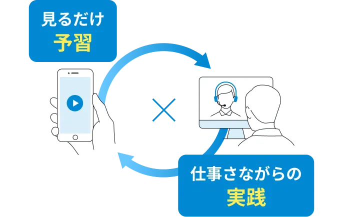 見るだけ予習→仕事さながらの実践、のサイクルイメージ