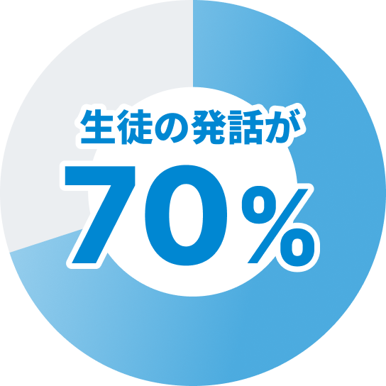 生徒の発話が70%