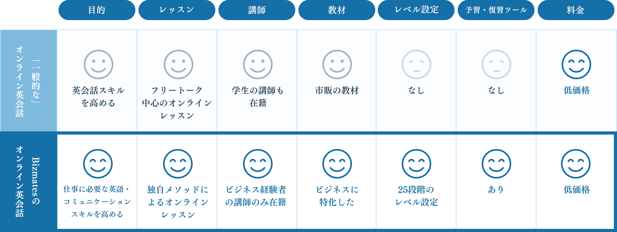 一般的な「オンライン」英会話との比較表