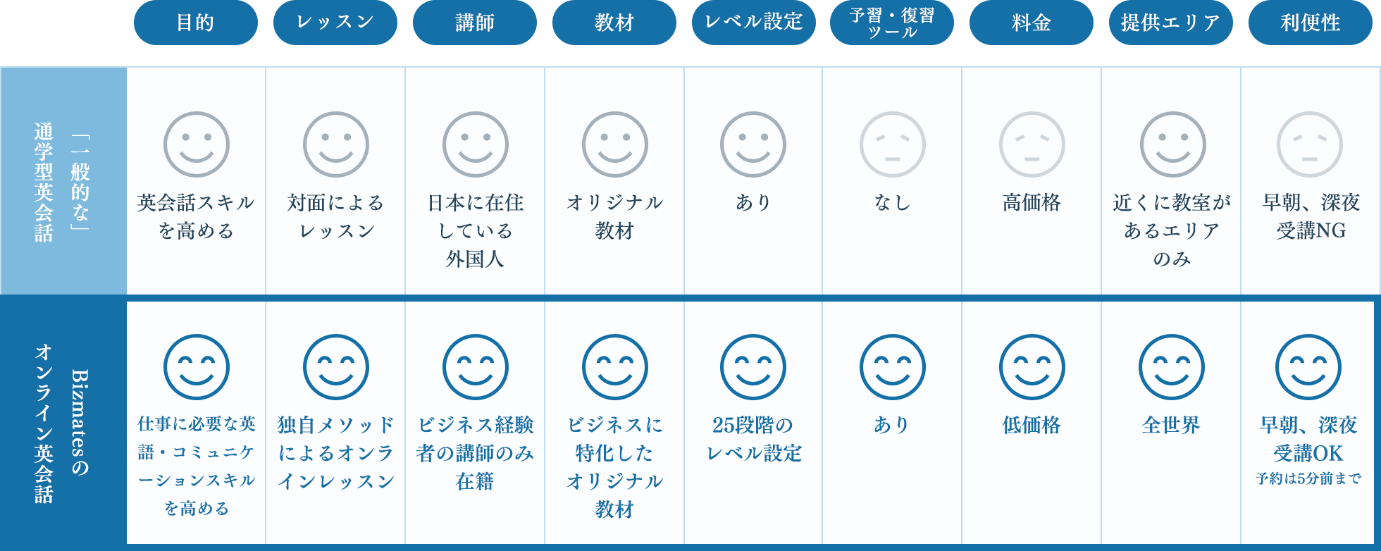 一般的な「オンライン」英会話との比較表