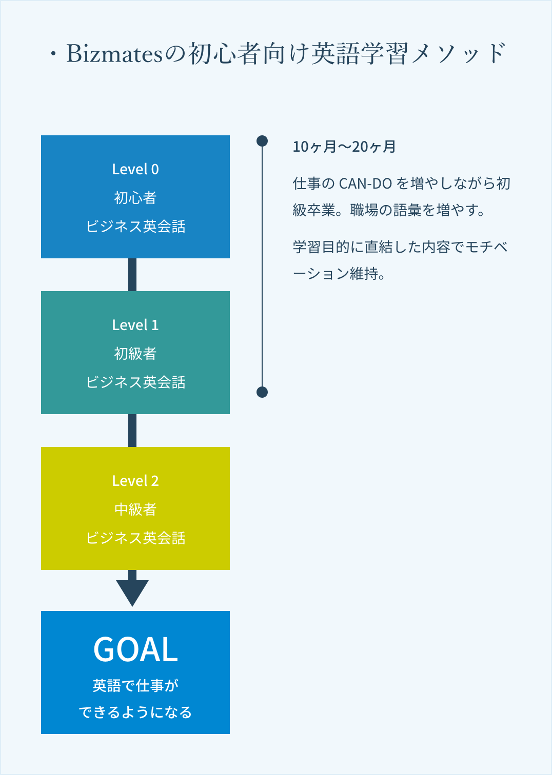 Bizmatesの初心者向け英語学習メソッド