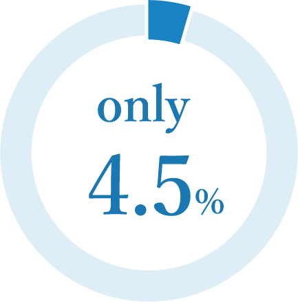 Only 4.5%