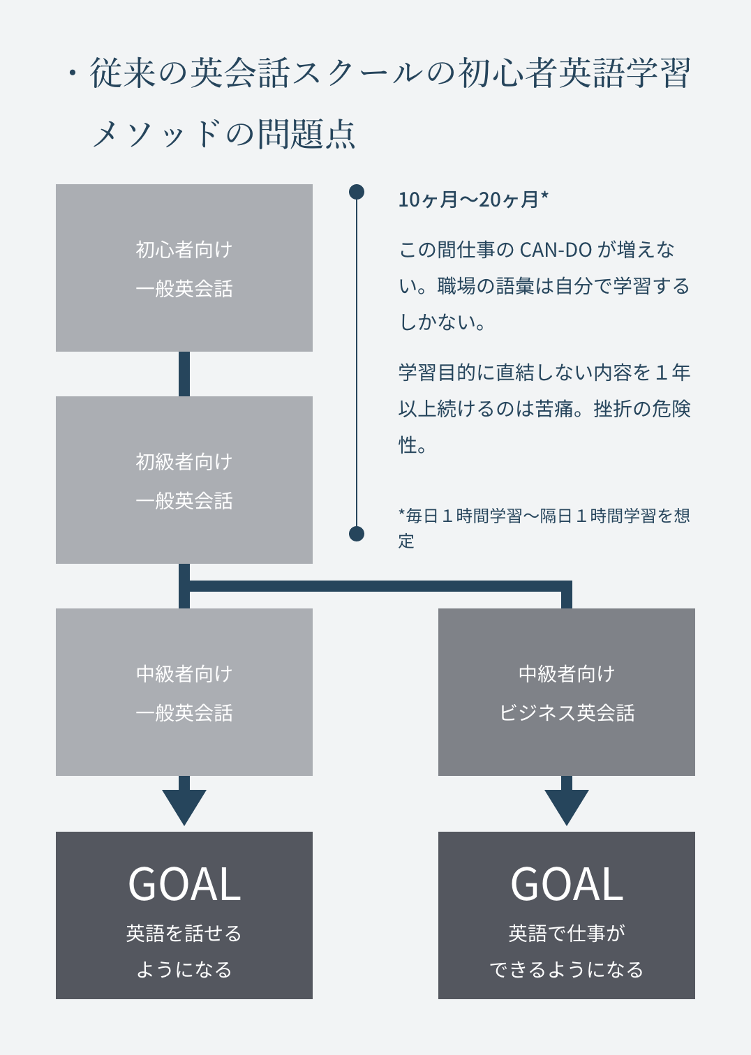 従来の英会話スクールの初心者英語学習メソッドの問題点