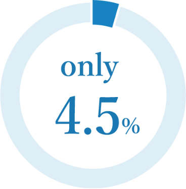 Only 4.5%