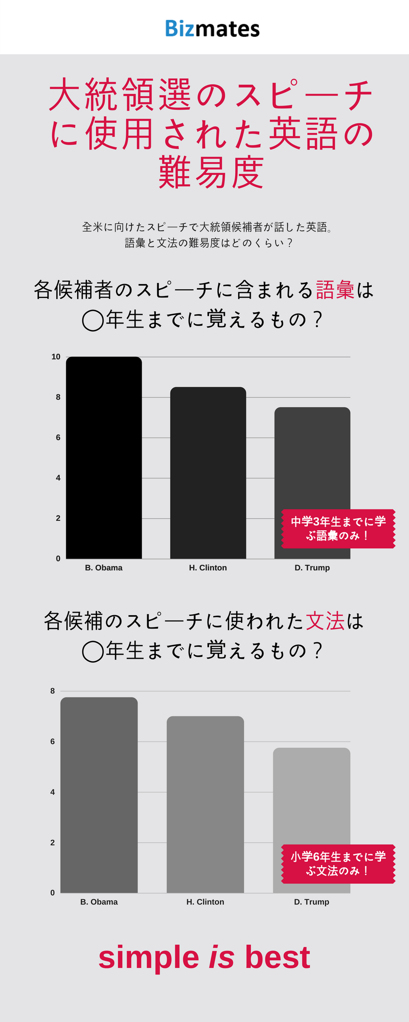 大統領選挙でのスピーチに使用された英語の難易度-3