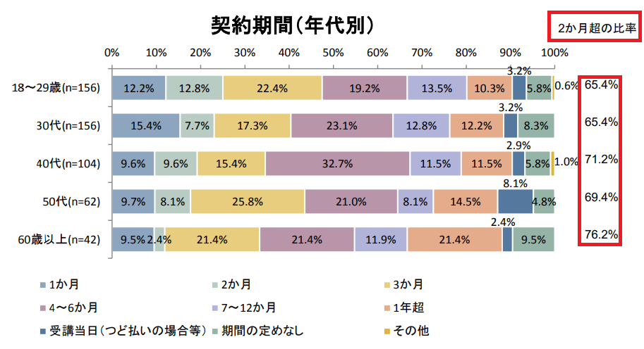 オンラインレッスンの契約の状況（契約期間、自動更新）