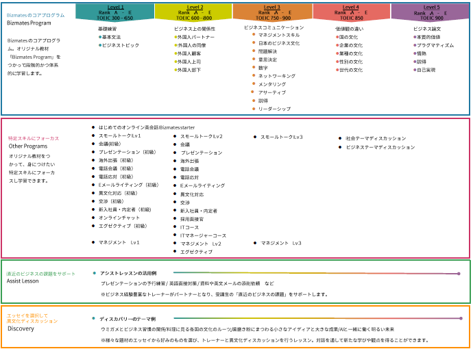 Bizmaitzのレッスンの一覧表