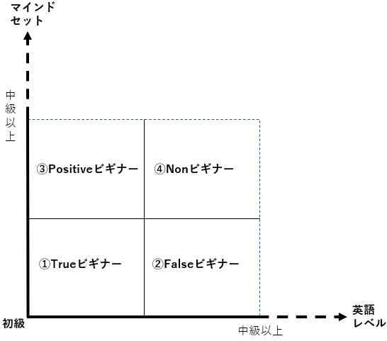 ◆英語力マトリックス（4つの初心者のタイプ）