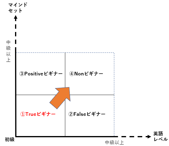 タイプ① Trueビギナー（完全初心者）