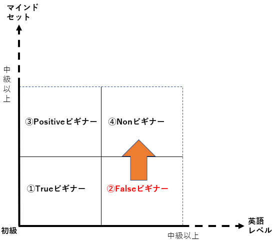 タイプ② Falseビギナー（英語レベルは高いが、英語を話せない）