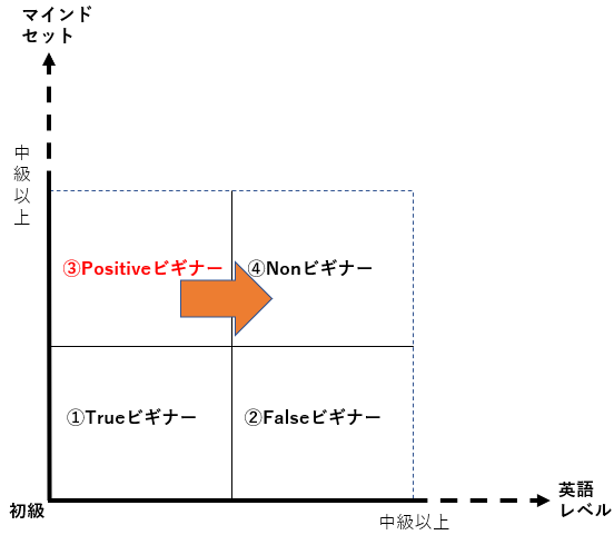 タイプ③ Positiveビギナー（英語レベルは低いが、積極的に英語を話すことができる）