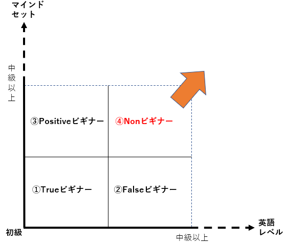 タイプ④ Nonビギナー（中・上級者に近い）