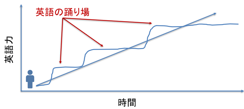 英語の踊り場（プラトー）