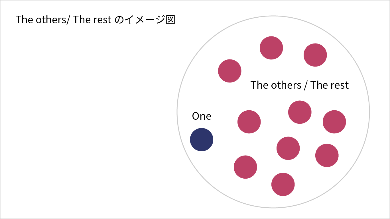 ややこしい その他 の英語表現をスッキリ理解 使い分けのポイントと例文 英語で暮らしと仕事が楽しくなるビズメイツブログ Bizmates Blog