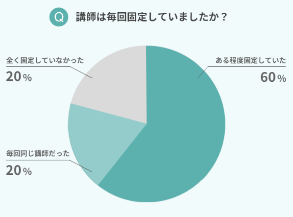 講師を固定していたかに関するグラフ