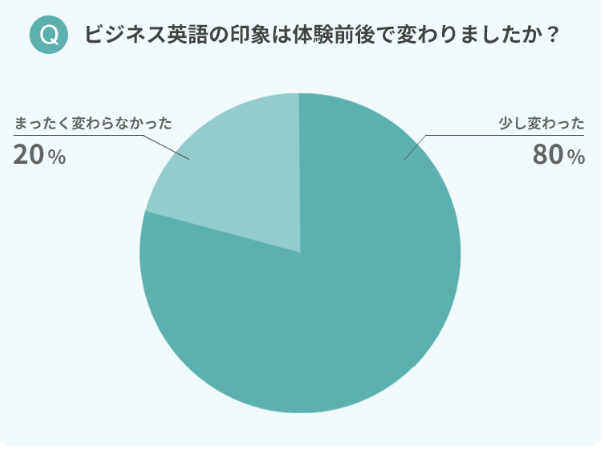 ビジネス英語に対する印象を表すグラフ