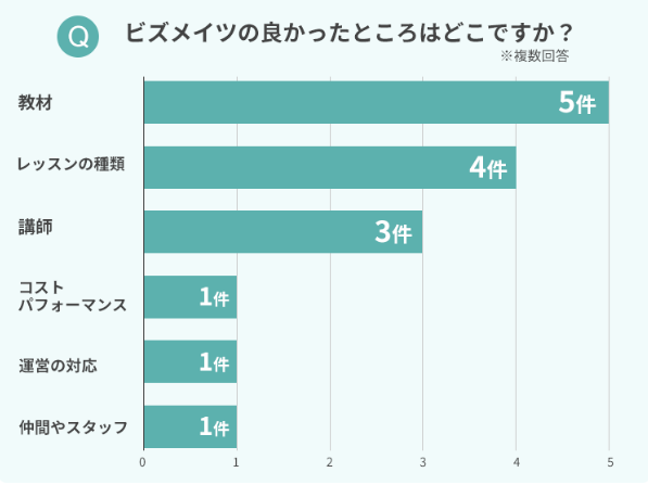 ビズメイツで良かった点に関するグラフ