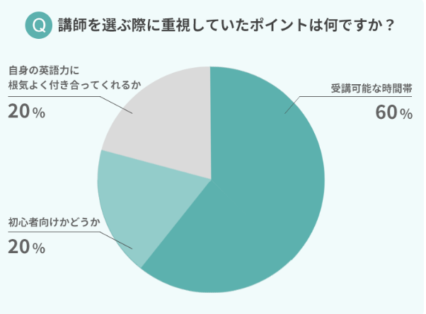 講師を選ぶ際のポイントを表すグラフ