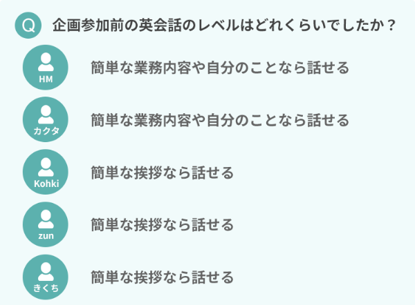 企画参加前の英会話のレベルはどれくらいでしたか？