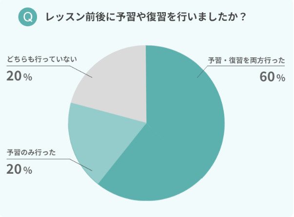 レッスン前の予習復習が必要かのグラフ