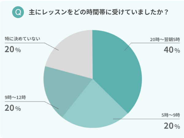 レッスンを受けていた時間帯に関するグラフ