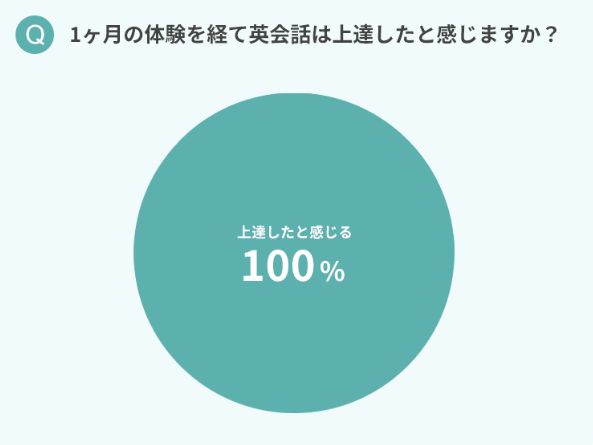 1ヶ月の体験を経て英会話が上達したと思うかのアンケート結果のグラフ