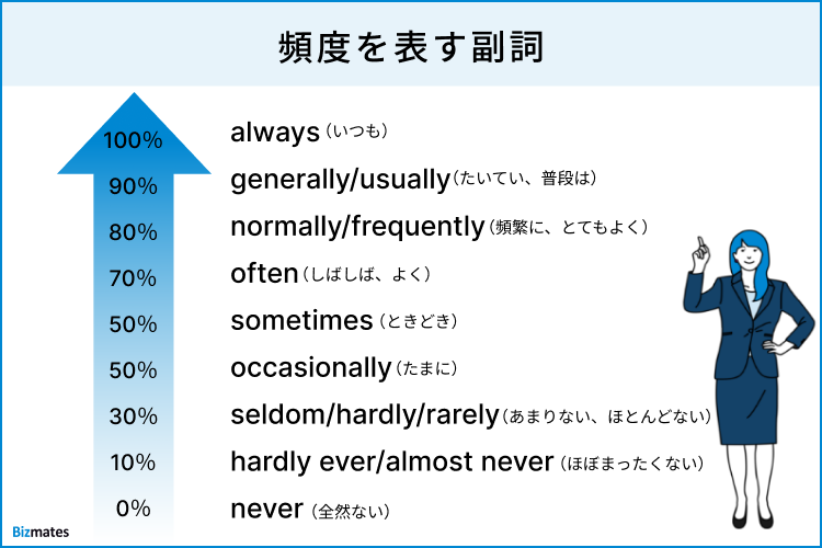 頻度を表す副詞一覧