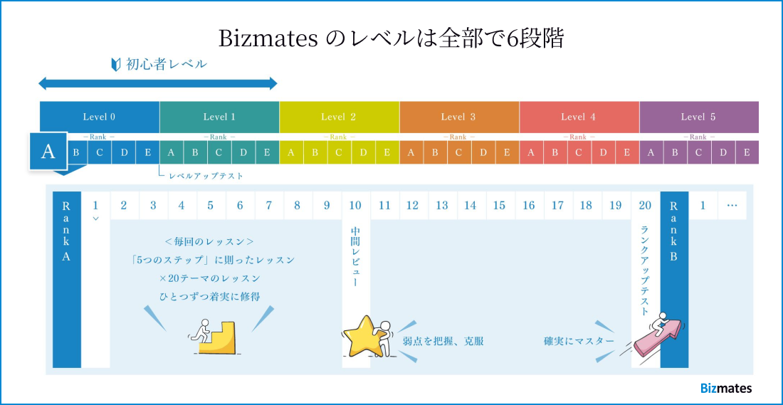Bizmates（ビズメイツ）のレベルは全部で6段階