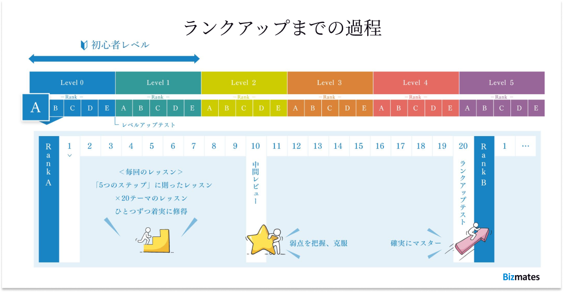 Bizmatesランクアップまでの過程