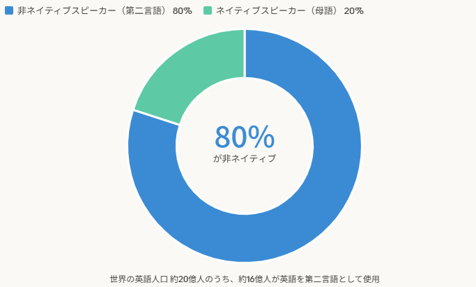 ネイティブとノンネイティブの比率の円グラフ