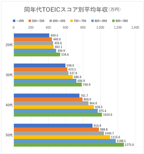 TOEICと年収の相関関係