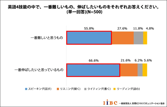 英語スピーキングのアンケート