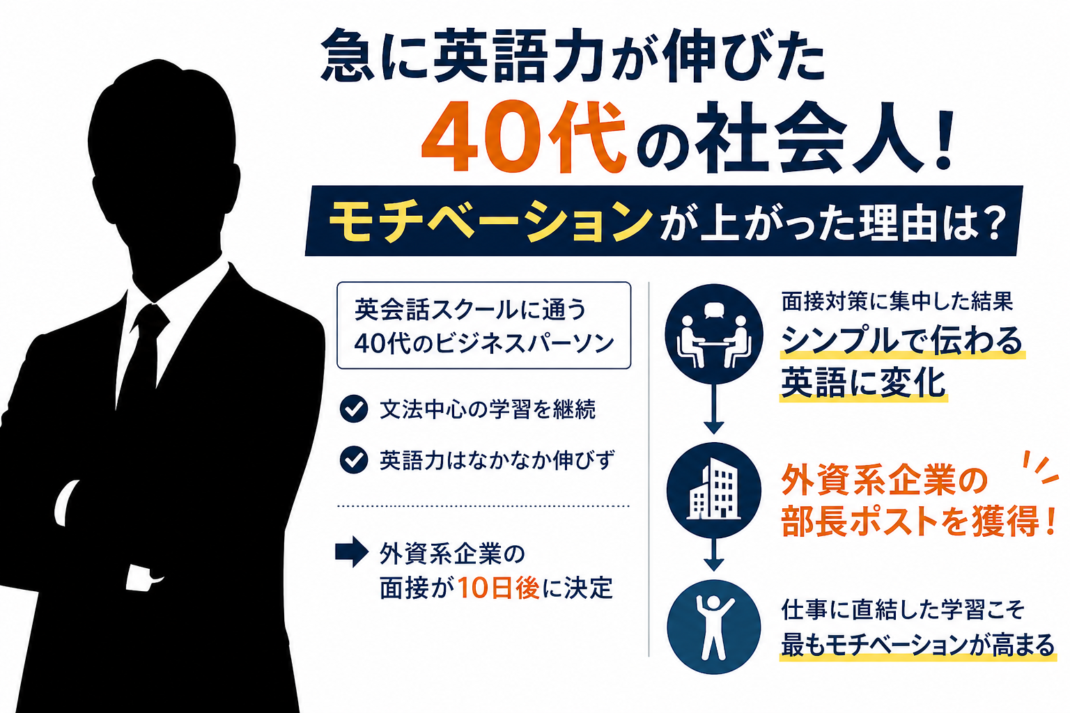 40代で急激に英語力が伸びた事例