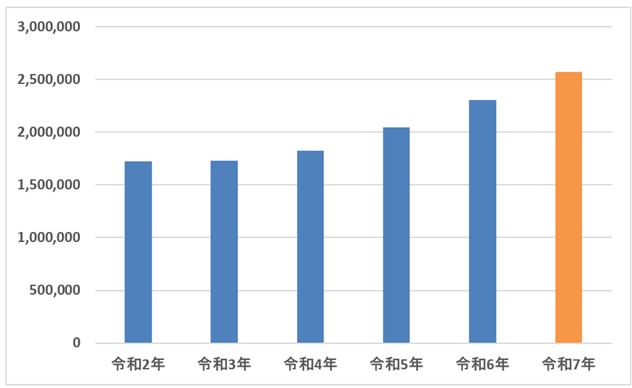 国内外国人労働者数(令和2年から令和7年)