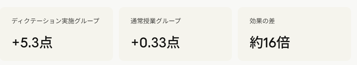 ディクテーションの成果の研究結果