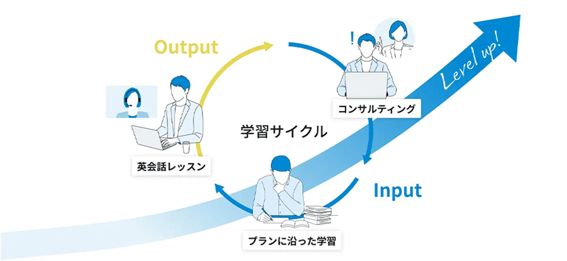 学習サイクルイメージ