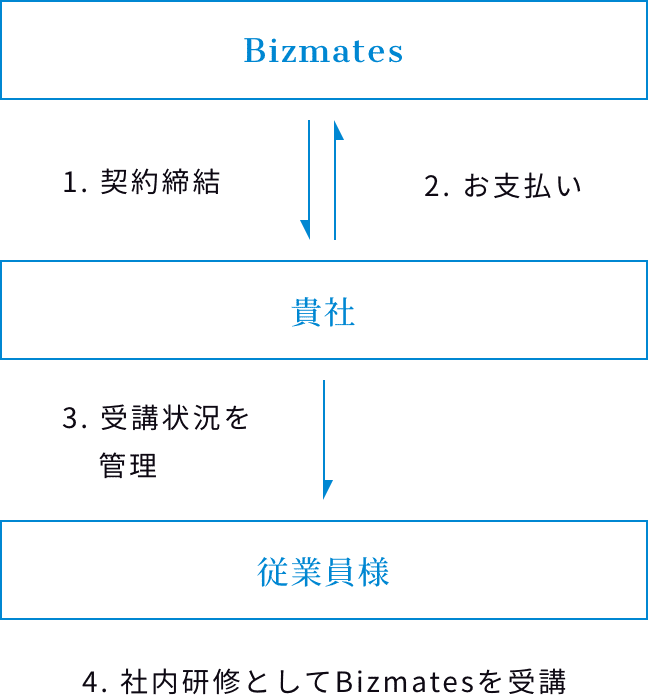 貴社とビズメイツで契約をさせていただくプラン