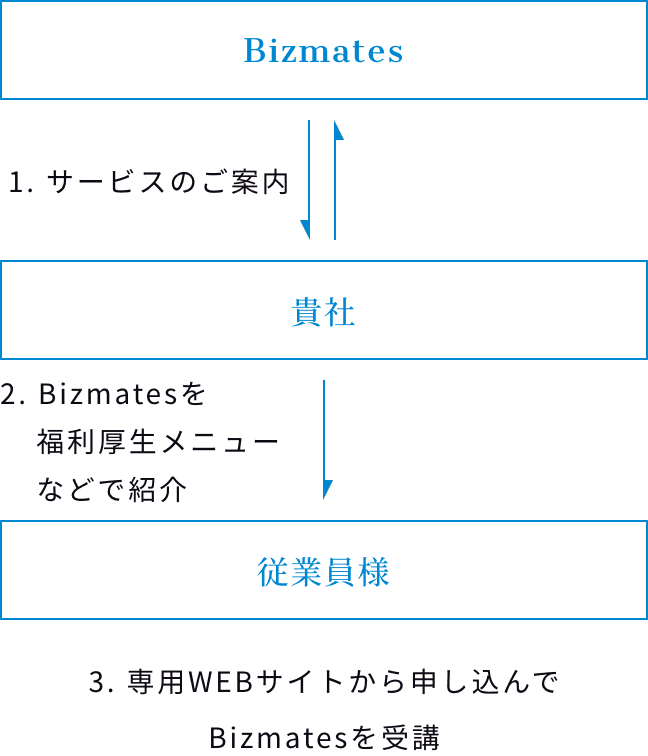 従業員様に直接お申し込みしていただくプラン