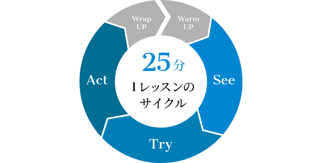 オンライン英会話に最適化された「独⾃メソッド」