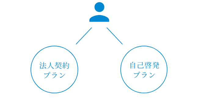 目的にあわせて選べる「2つの契約プラン」