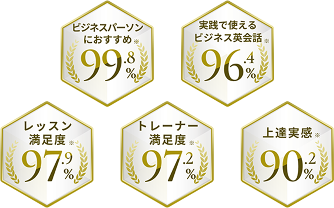 ビジネスパーソンにおすすめ※ 99.8% 実践で使えるビジネス英会話※ 96.4% レッスン満足度※ 97.9% トレーナー満足度※ 97.2% 上達実感※ 90.2%