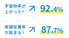 学習効率が上がった※ 92.4% 英語定着率が高まる※ 87.7%