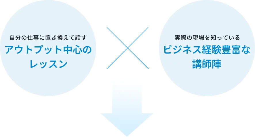自分の仕事を置き換えて話すアウトプットレッスン×実際の現場を知っているビジネス経験豊富な講師陣
