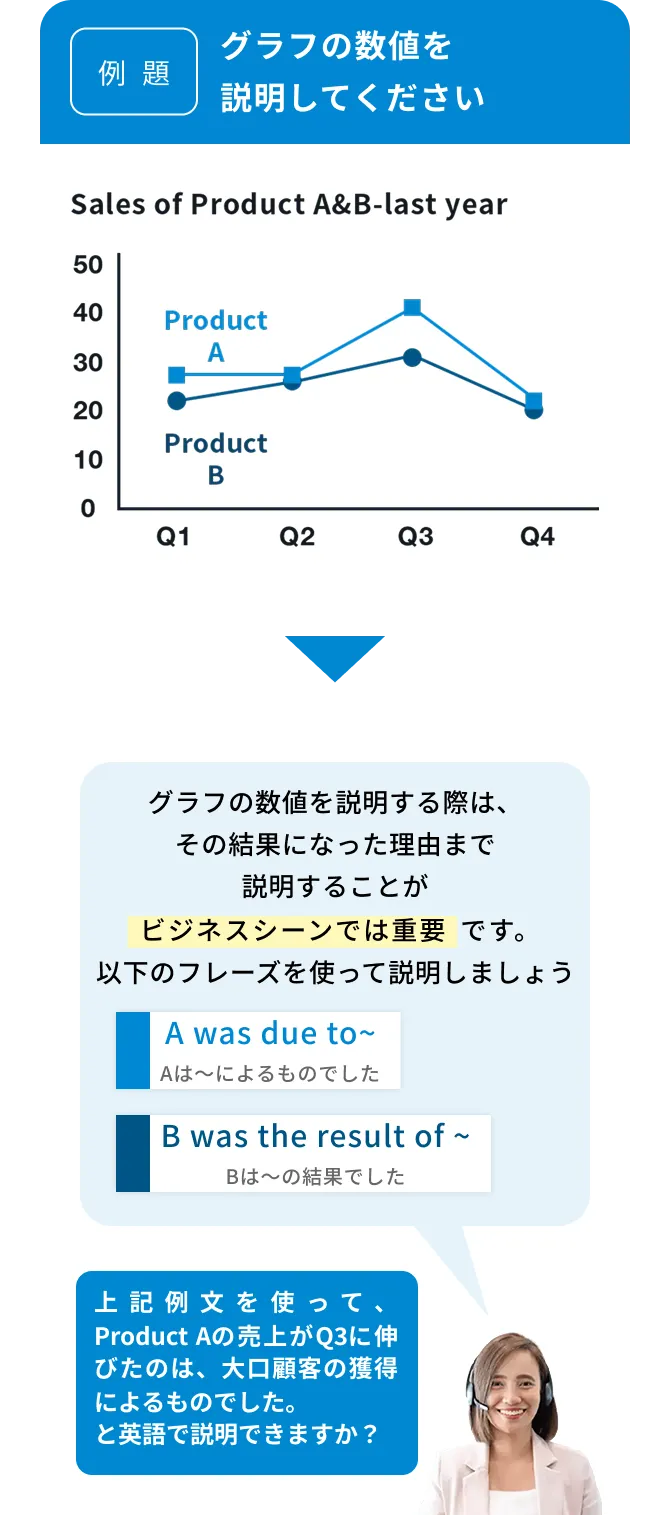 例題 グラフの数値を例題説明してください