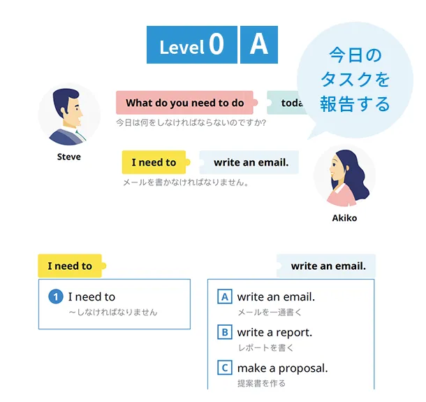 今日のタスクを報告する