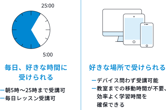 毎日、好きな時間に 受けられる 朝5時~25時まで受講可 毎日レッスン受講可  好きな場所で受けられる デバイス問わず受講可能 教室までの移動時間が不要、効率よく学習時間を確保できる