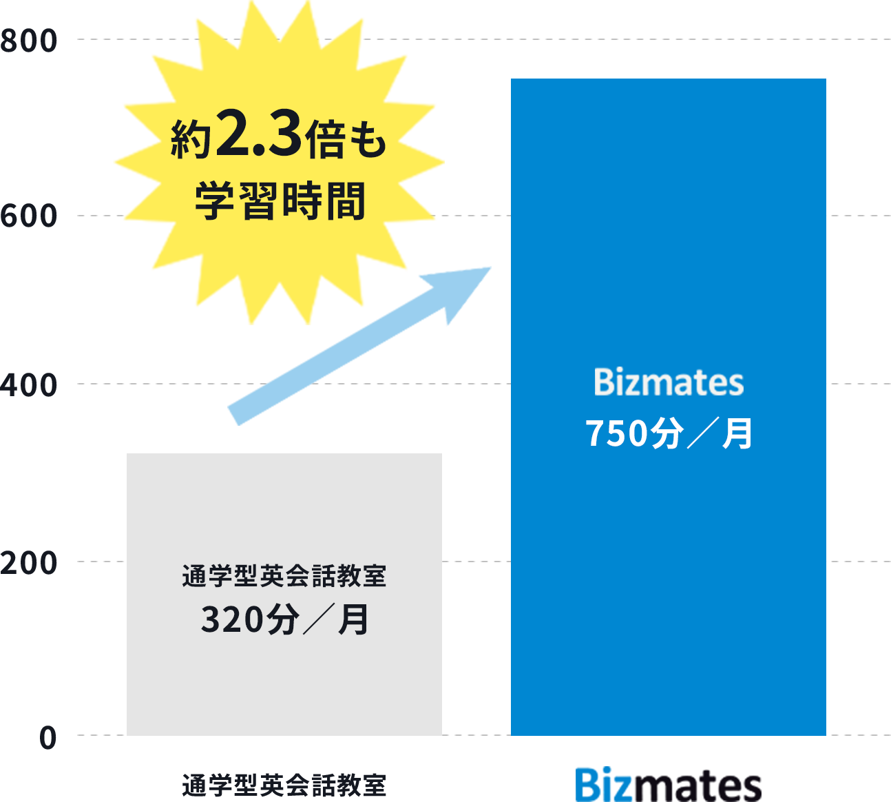 約2.3倍も学習時間