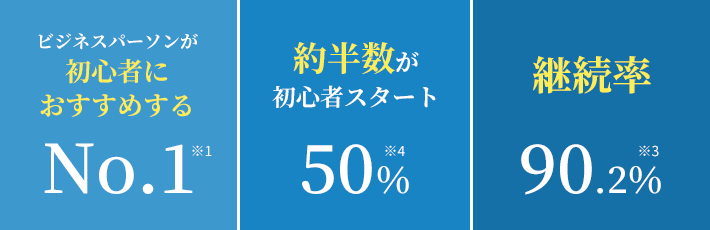 ビジネスパーソンが初心者におすすめするNo.1 約半数が初心者スタート50% 継続率90.2%