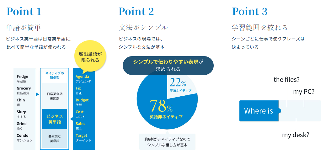 Point1単語が簡単 Point2文法がシンプル Point3学習範囲を絞れる