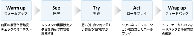 レッスンフロー図